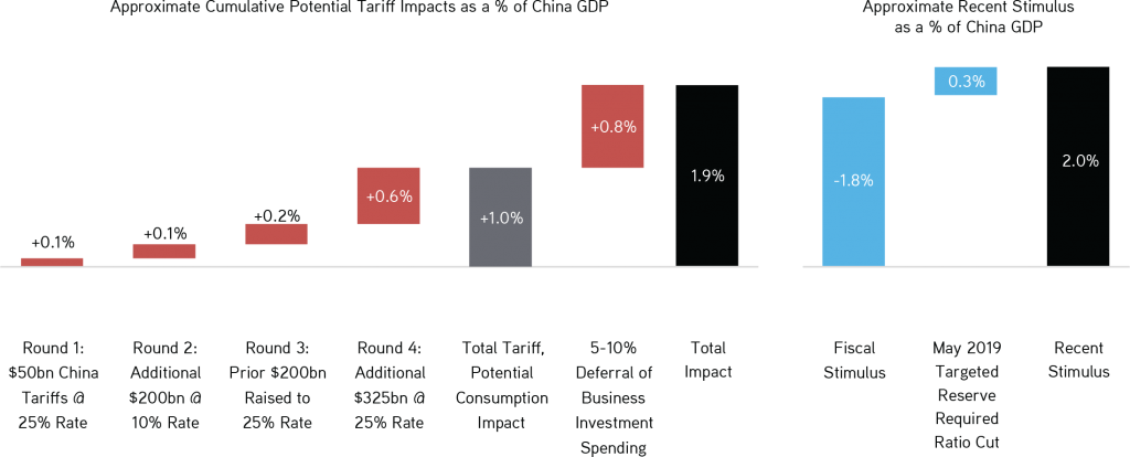 Fiscal stimulus wanted but faced by a revenue roadblock