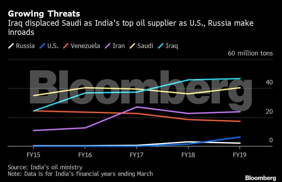 Saudi Aramco defends hold on coveted Indian oil market with Reliance tie-up